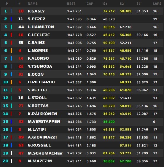 F1, GP Azerbaijan: i risultati delle PL3